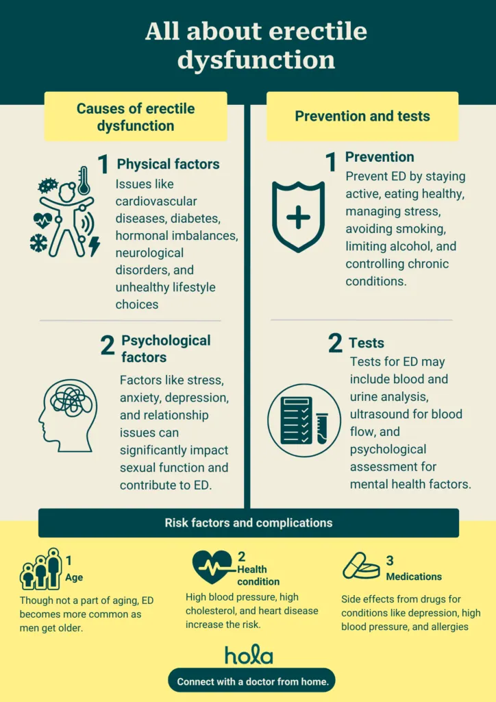 Why does erectile dysfunction happen?