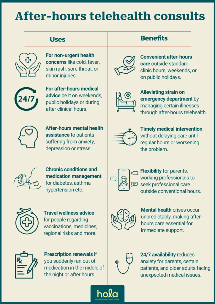 after-hours telehealth consults uses and benefits