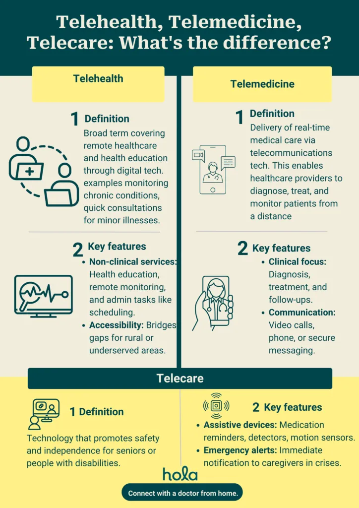 Telehealth, Telemedicine, Telecare - What's the difference