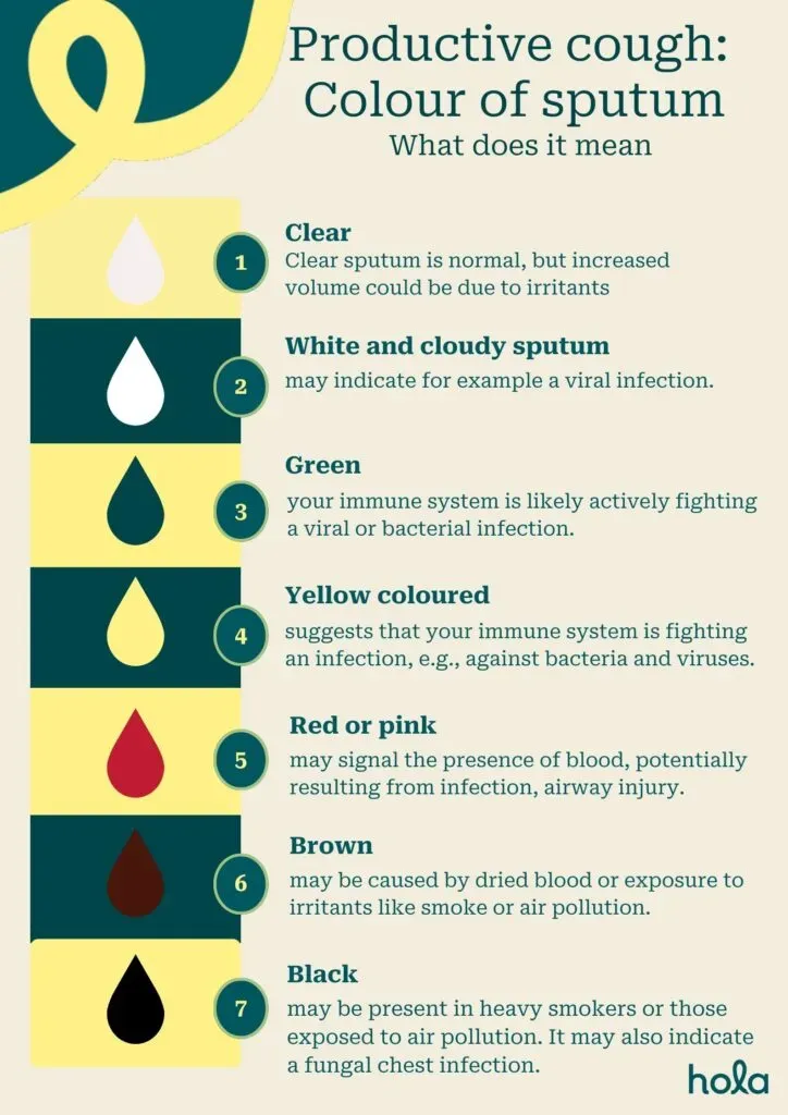 colour of sputum and what it means