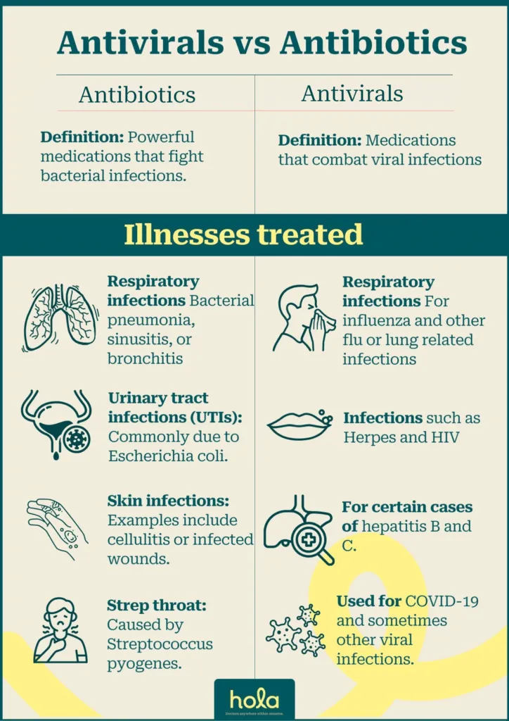 Antibiotics vs. antivirals - What’s the difference