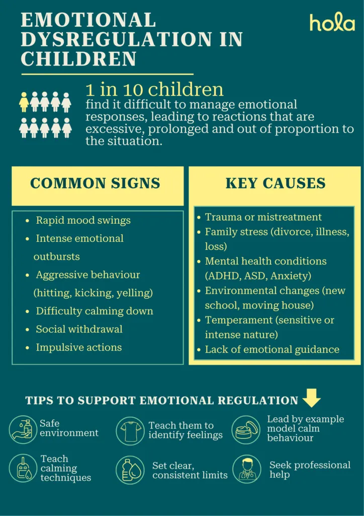 Emotional dysregulation in children