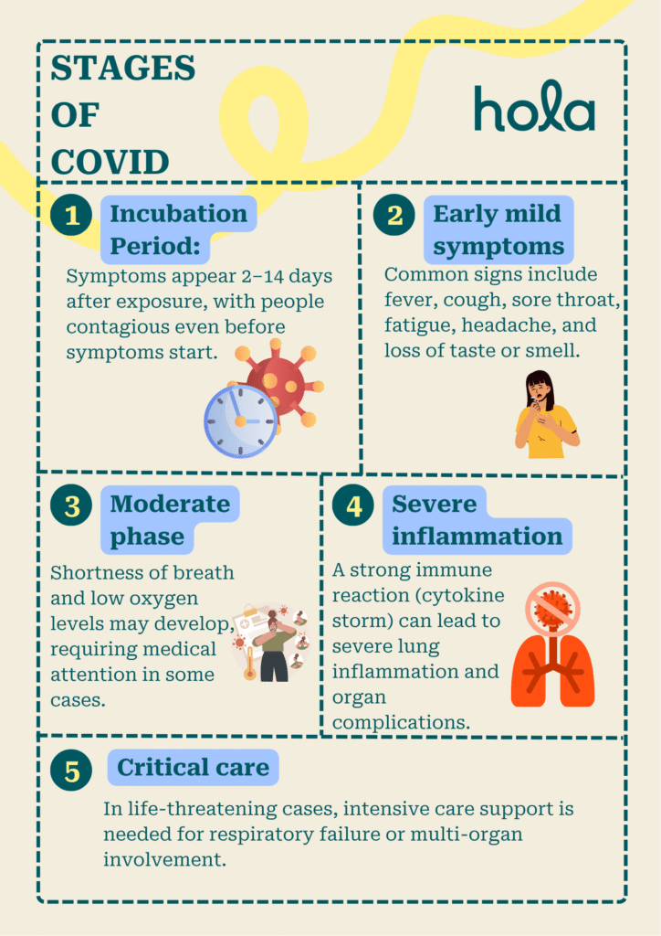Stages of COVID
