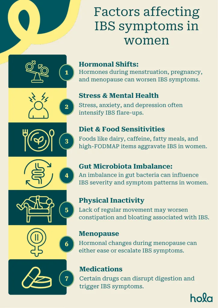  Common IBS symptoms in females Summary: Irritable Bowel Syndrome (IBS) is more prevalent in women. Common symptoms include abdominal pain, bloating, fatigue, constipation, diarrhoea, and emotional stress. Hormonal shifts often influence symptom severity. Early recognition and proper management can help improve overall comfort and quality of life. Irritable Bowel Syndrome (IBS) is a chronic gastrointestinal disorder that primarily affects the large intestine and occurs more frequently in women. Approximately 3.5% of the population in Australia experience IBS, and the condition is more prevalent in women, particularly those aged 18 -39. While it can affect individuals of any gender, women are more prone to experience certain symptoms more frequently and with greater intensity. Hormonal differences, especially those linked to the menstrual cycle, often influence how IBS manifests in women. IBS symptoms in females Common IBS symptoms in females include: 1. Constipation: Many women with IBS experience constipation (IBS-C), which involves infrequent bowel movement, hard or dry stools, and a feeling of partial evacuation. Studies show that constipation is a symptom of IBS that appears more frequently in women. This may cause cramping or pressure in the stomach, making bloating worse. 2. Diarrhoea: Some women experience IBS with diarrhoea (IBS-D), characterised by frequent loose stools and an urgent need to use the restroom. The symptoms can be erratic and are often triggered by certain foods or stress. 3. Bloating: Bloating is a common and distressing symptom of IBS. Women may notice abdominal swelling or pressure, especially after meals or during their menstrual cycle. 4. Fatigue: Fatigue is a common non-gastrointestinal symptom. Constant discomfort, disrupted sleep, and stress related to IBS can leave women feeling exhausted and depleted. 5. Urinary symptoms: Women with IBS may also experience urinary problems like frequent need to urinate, sudden urges, or pelvic discomfort, potentially due to common nerve signals in the pelvic region. According to a 2017 study, such symptoms are more prevalent among women with IBS than those without it. However, these may be due to overlapping pelvic floor dysfunctions, but further research is needed to clarify the relationship. 6. Chronic pelvic pain: Persistent pain in the pelvic region may occur in women with IBS, frequently overlapping with other pelvic health conditions. This discomfort isn’t always related to bowel activity and can significantly impact daily life. 7. Worsening menstrual symptoms: IBS symptoms usually worsen during menstruation. Hormonal changes can amplify gut sensitivity, causing more pronounced pain, bloating, and irregularities in bowel movements during this time. 8. Pelvic organ prolapse: Chronic straining due to constipation in women can contribute to pelvic organ prolapse. This is a condition where organs like the bladder or uterus shift from their normal position, leading to pelvic heaviness and unease, however, the direct association with IBS requires further investigation 9. Painful sex: Women with IBS may sometimes experience pain or discomfort during sex. This could stem from pelvic muscle strain, irritation, or other associated pelvic problems such as endometriosis. Studies have also found that Premenstrual Syndrome (PMS) symptoms tend to be more severe in women with IBS. 10. Depression: Living with IBS can affect emotional health. Constant discomfort, lifestyle disruptions, and social limitations may contribute to depression, which may further intensify IBS symptoms through the gut-brain connection. IBS in females usually involves constipation, diarrhoea, bloating, and urinary symptoms. It may also be connected with pelvic organ prolapse, severe pelvic pain, painful sex, worsened menstrual symptoms, fatigue, and depression. These symptoms frequently overlap, triggered by hormonal changes and the brain-gut connection. Also read: How to relieve IBS pain instantly: Doctor’s guide Experiencing these symptoms? Speak with a doctor within 15 minutes. See a Doctor now Available 24/7, across Australia. Factors affecting symptoms IBS symptoms in females 