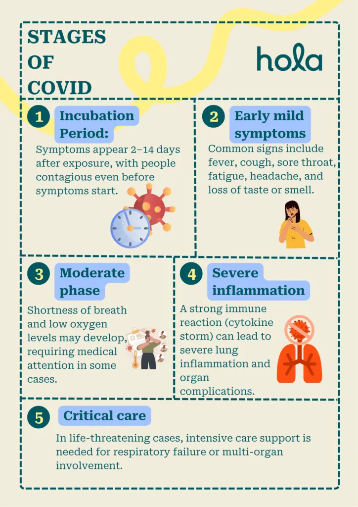 What are the stages of COVID? 
