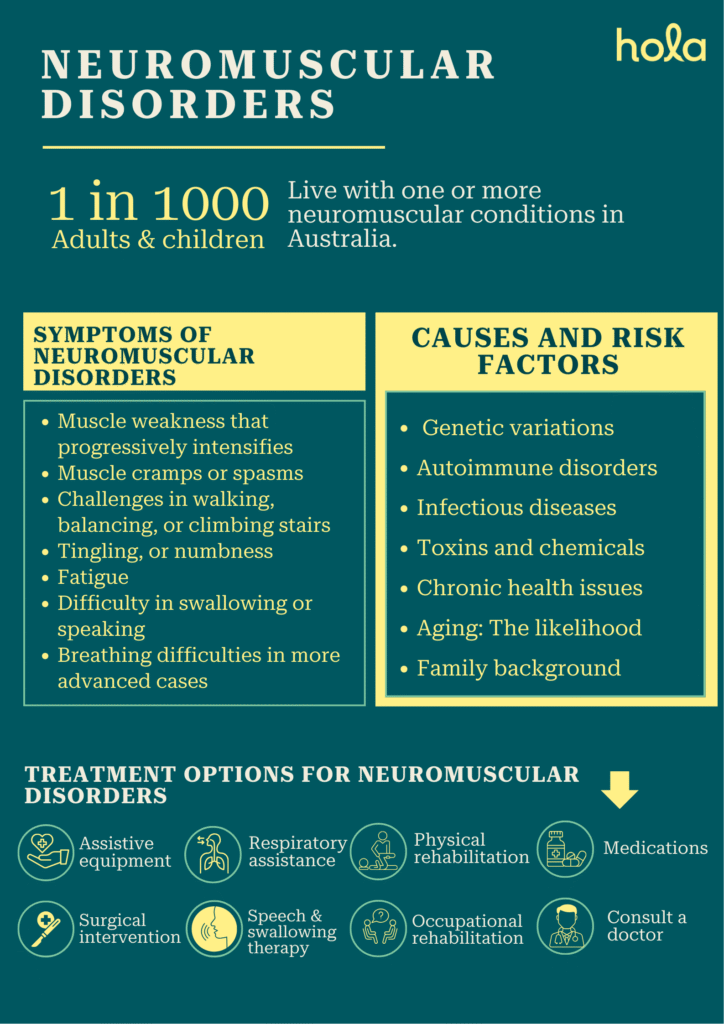 Neuromuscular disorders