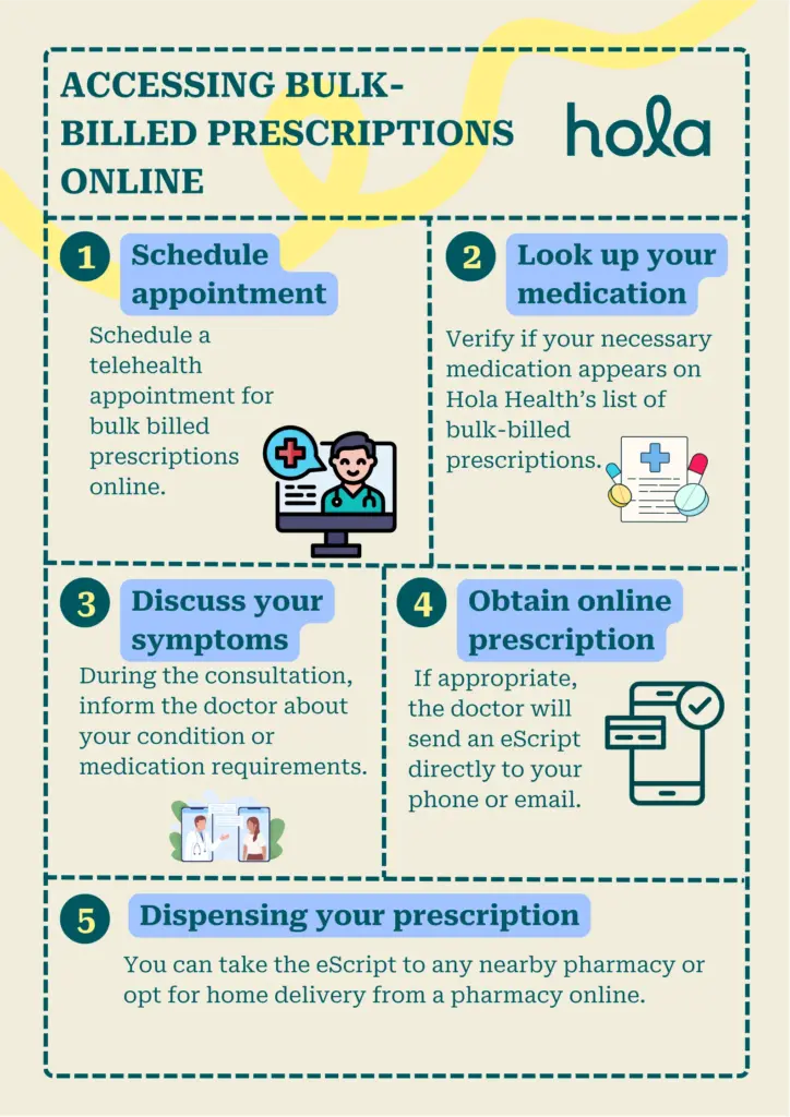 Bulk billed prescriptions through telehealth