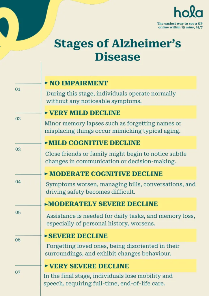 Stages of Alzheimer's