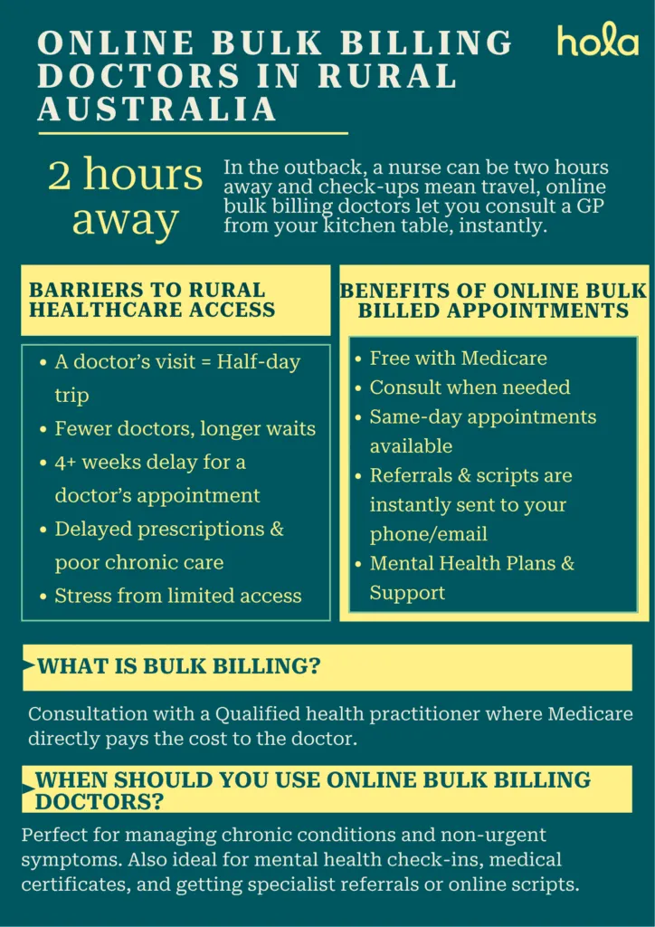 Online bulk billing doctors in rural Australia