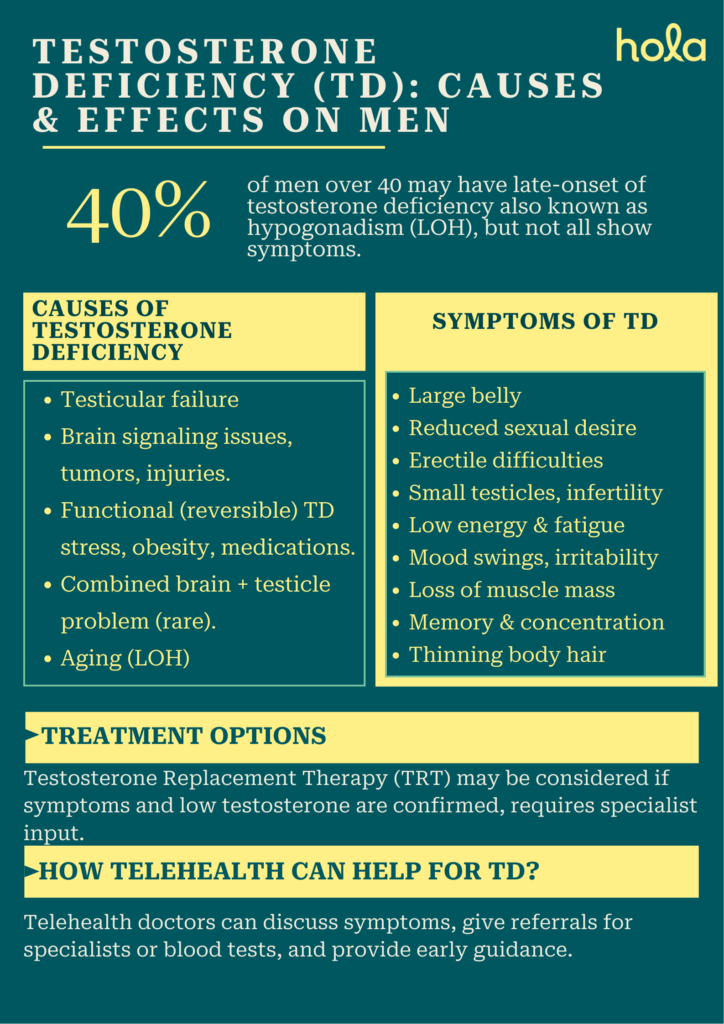 Testosterone deficiency - causes and treatment
