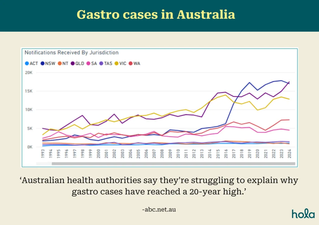 Gastro Cases in Australia